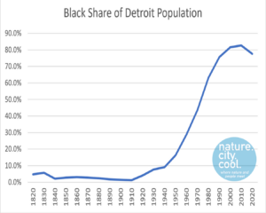 Black share of pop.png, Black Share of Detroit population, 1820 – 2020. Source: US Decennial Census